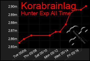 Total Graph of Korabrainlag