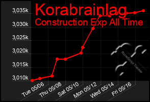 Total Graph of Korabrainlag