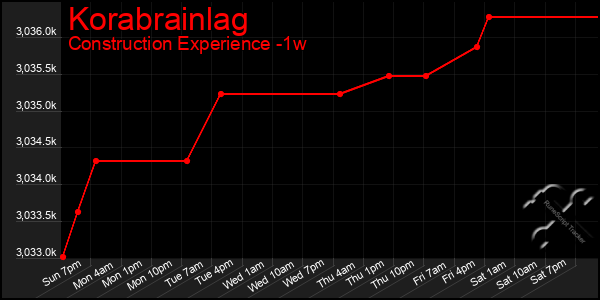 Last 7 Days Graph of Korabrainlag