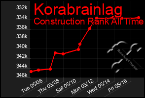 Total Graph of Korabrainlag
