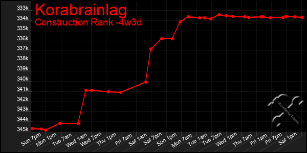 Last 31 Days Graph of Korabrainlag