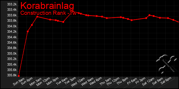 Last 7 Days Graph of Korabrainlag