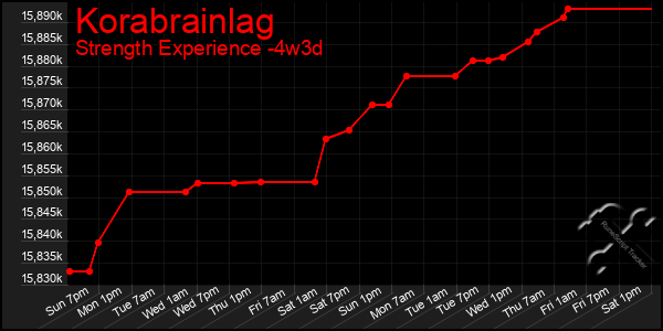 Last 31 Days Graph of Korabrainlag