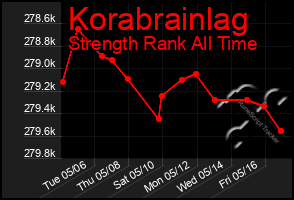 Total Graph of Korabrainlag