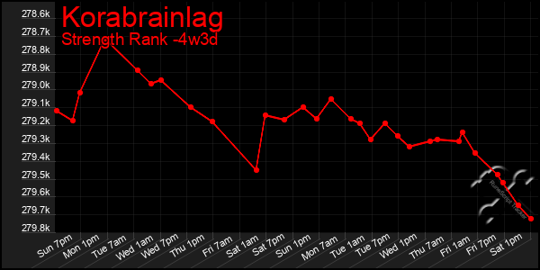 Last 31 Days Graph of Korabrainlag
