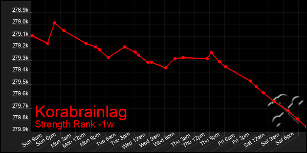 Last 7 Days Graph of Korabrainlag