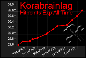 Total Graph of Korabrainlag