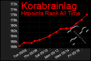 Total Graph of Korabrainlag