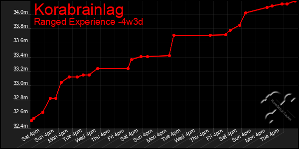 Last 31 Days Graph of Korabrainlag