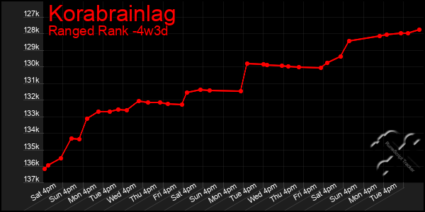 Last 31 Days Graph of Korabrainlag