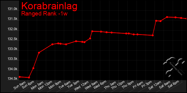 Last 7 Days Graph of Korabrainlag
