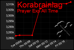 Total Graph of Korabrainlag