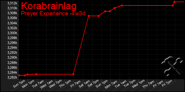 Last 31 Days Graph of Korabrainlag