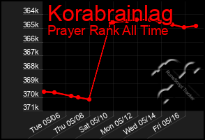Total Graph of Korabrainlag