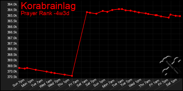 Last 31 Days Graph of Korabrainlag