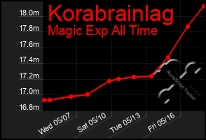 Total Graph of Korabrainlag