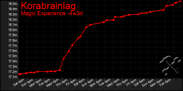 Last 31 Days Graph of Korabrainlag