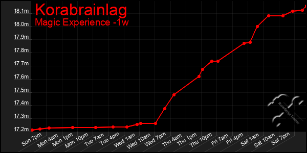 Last 7 Days Graph of Korabrainlag