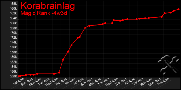 Last 31 Days Graph of Korabrainlag