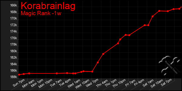 Last 7 Days Graph of Korabrainlag