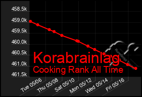 Total Graph of Korabrainlag