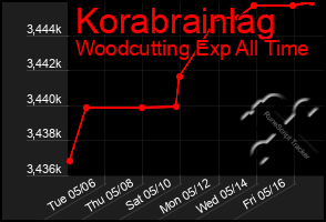 Total Graph of Korabrainlag