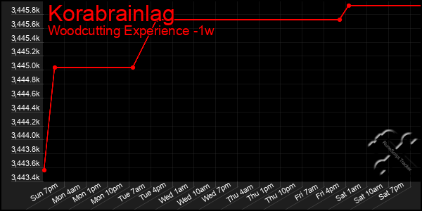 Last 7 Days Graph of Korabrainlag