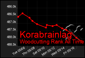 Total Graph of Korabrainlag
