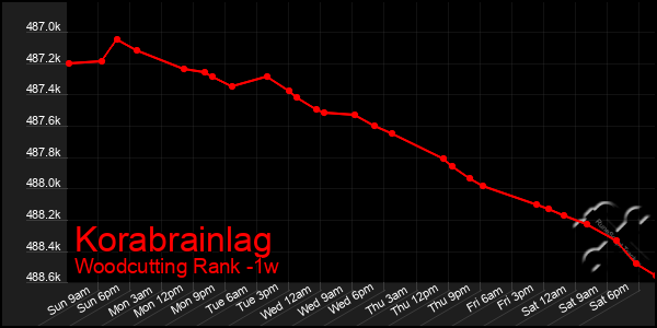 Last 7 Days Graph of Korabrainlag