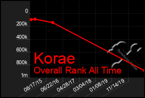 Total Graph of Korae