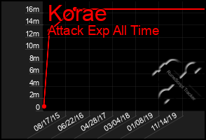 Total Graph of Korae