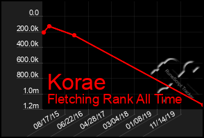 Total Graph of Korae