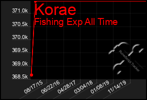 Total Graph of Korae