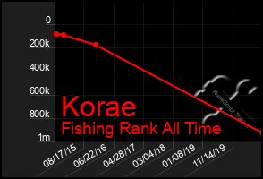 Total Graph of Korae