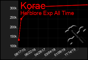 Total Graph of Korae