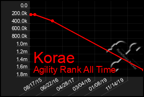 Total Graph of Korae