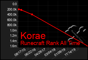 Total Graph of Korae