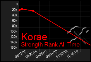 Total Graph of Korae