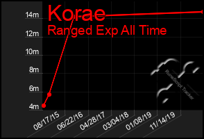 Total Graph of Korae