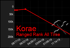 Total Graph of Korae