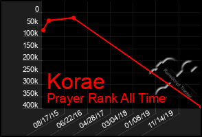 Total Graph of Korae