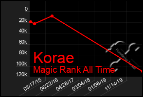 Total Graph of Korae