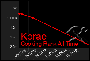 Total Graph of Korae