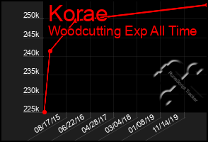 Total Graph of Korae