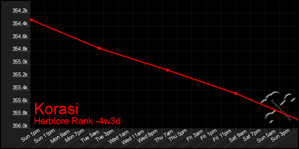 Last 31 Days Graph of Korasi
