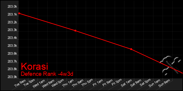 Last 31 Days Graph of Korasi