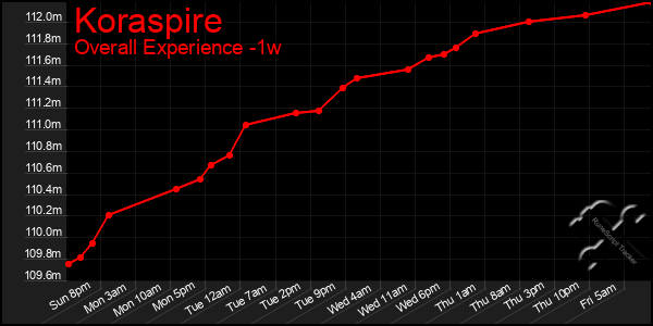 1 Week Graph of Koraspire