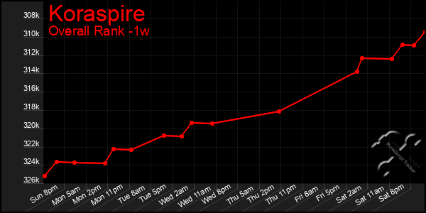 1 Week Graph of Koraspire