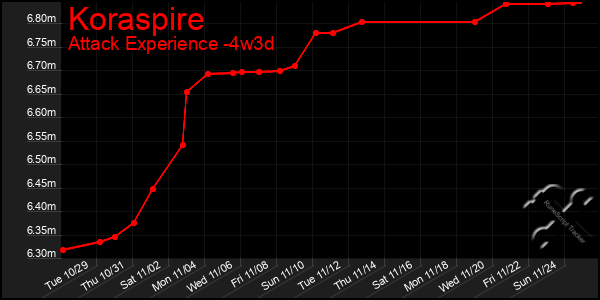 Last 31 Days Graph of Koraspire