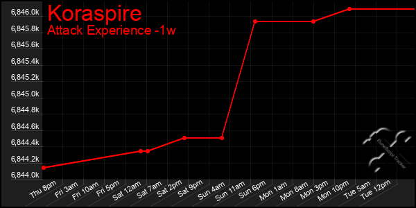 Last 7 Days Graph of Koraspire